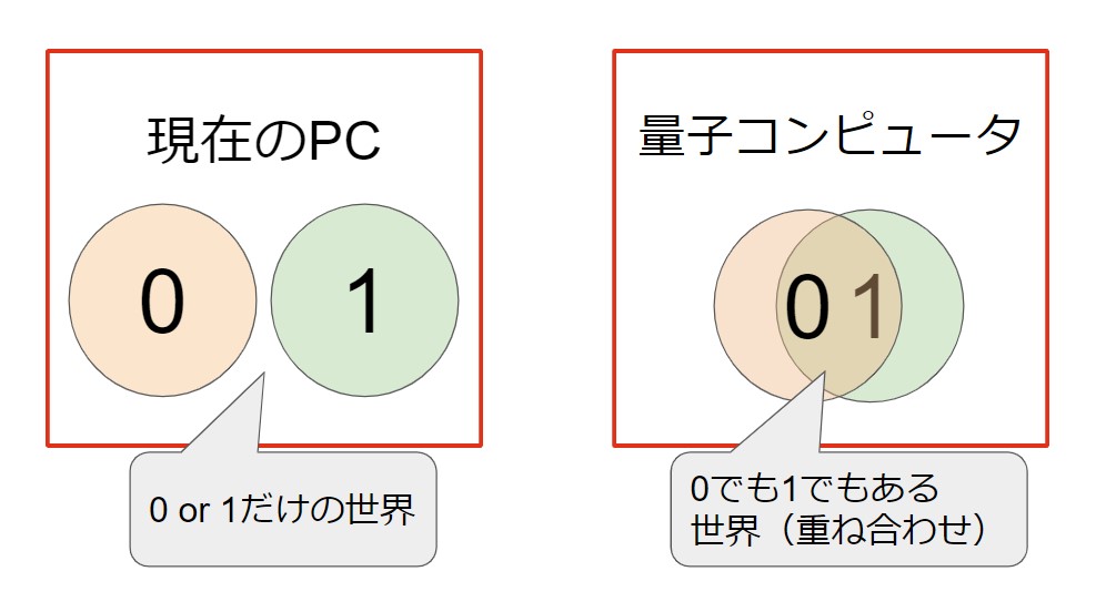 量子コンピュータ　0と1の世界